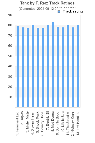 Track ratings