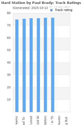 Track ratings