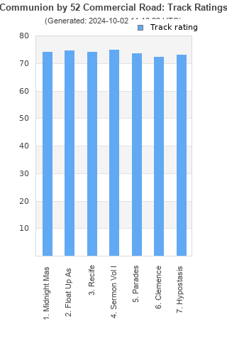 Track ratings