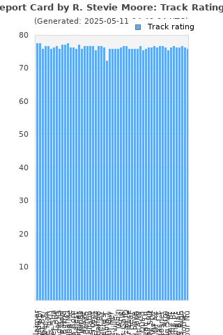 Track ratings
