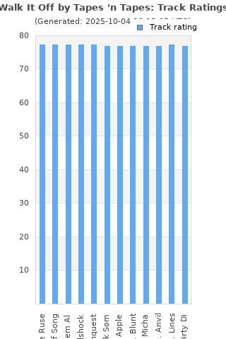 Track ratings