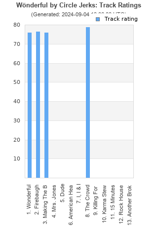 Track ratings