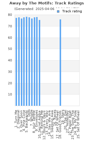 Track ratings