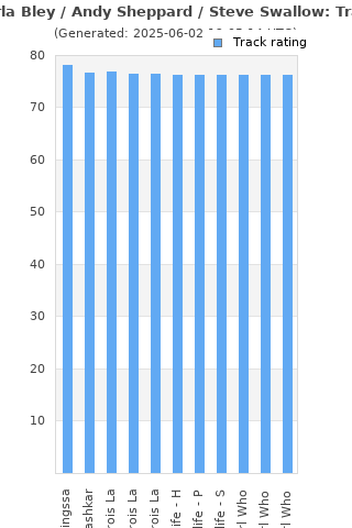 Track ratings