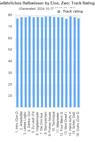 Track ratings