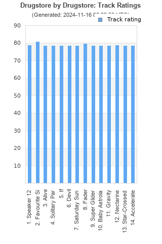 Track ratings