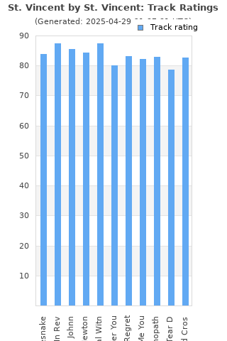 Track ratings