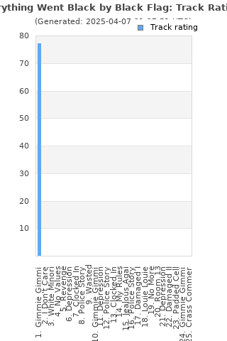 Track ratings