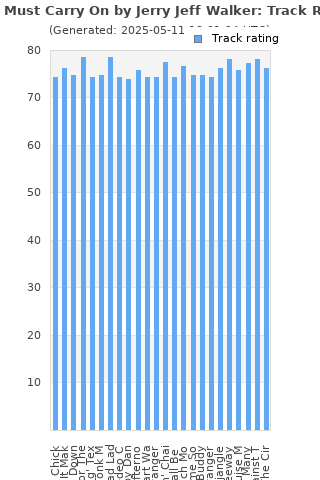 Track ratings