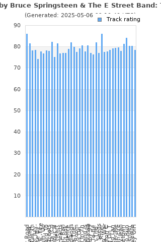 Track ratings