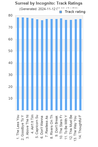 Track ratings