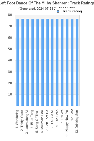 Track ratings