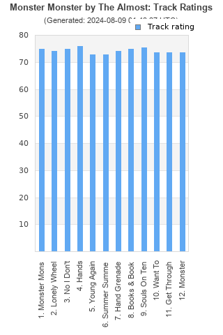 Track ratings