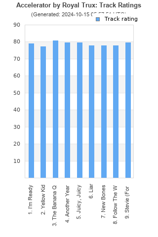 Track ratings