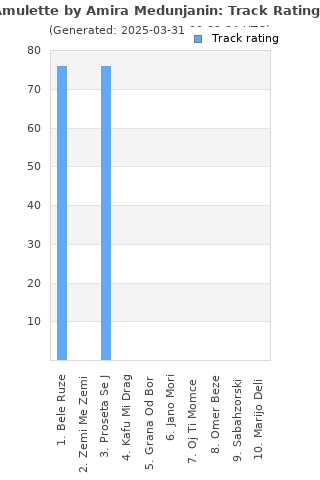 Track ratings