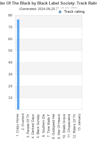 Track ratings