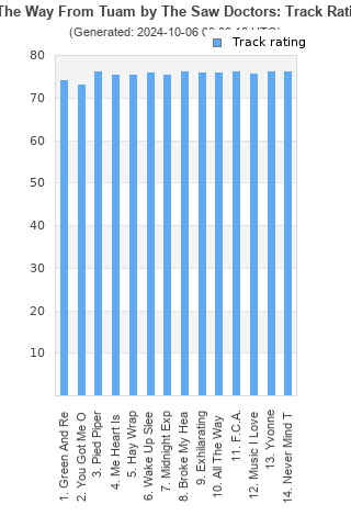 Track ratings