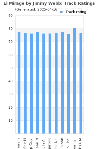 Track ratings