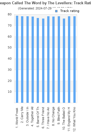 Track ratings