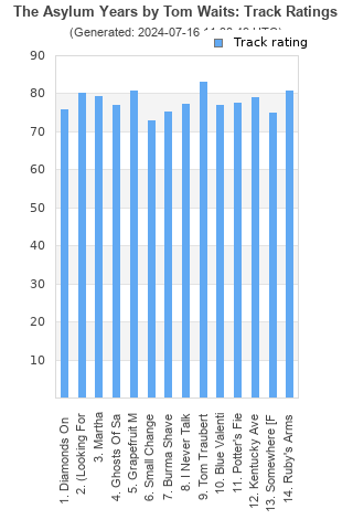 Track ratings