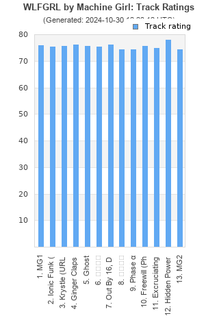 Track ratings