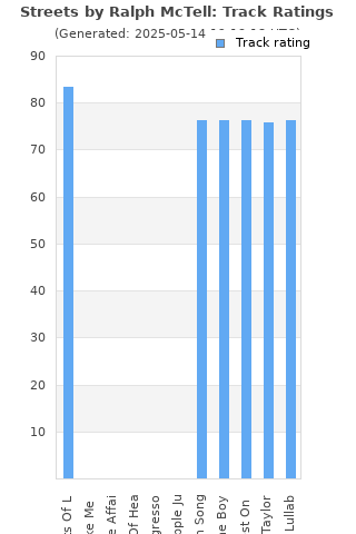 Track ratings