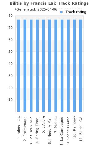 Track ratings