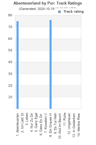 Track ratings