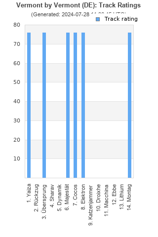 Track ratings