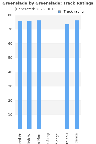 Track ratings