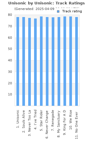 Track ratings