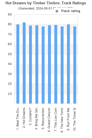 Track ratings