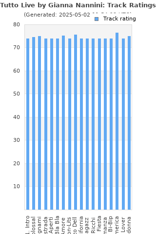 Track ratings