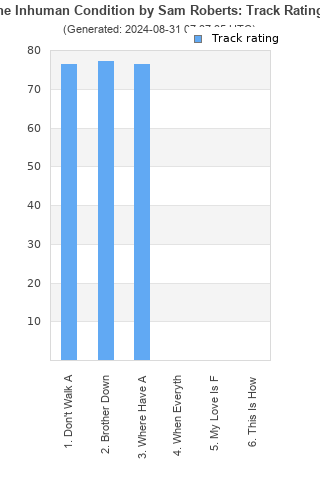 Track ratings