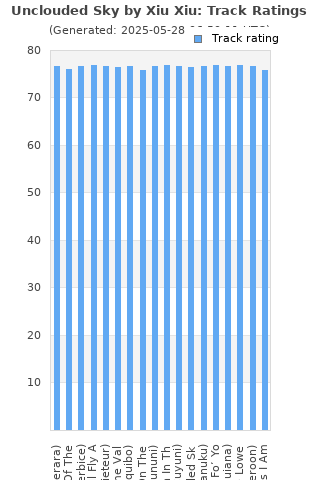 Track ratings