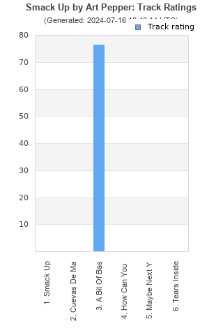 Track ratings