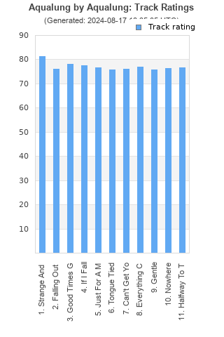 Track ratings