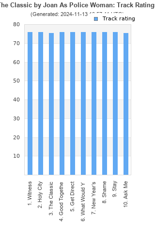 Track ratings