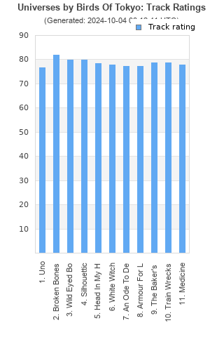 Track ratings