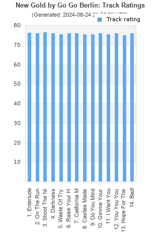 Track ratings