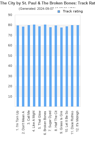 Track ratings