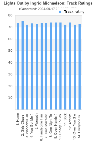 Track ratings