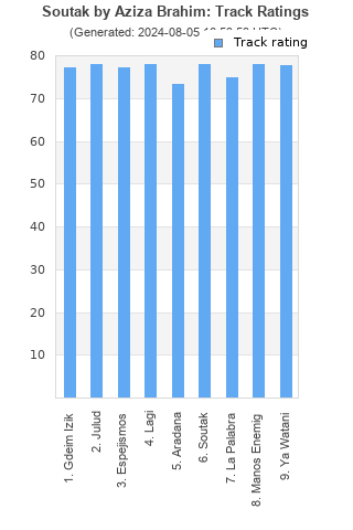 Track ratings