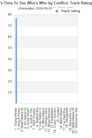 Track ratings