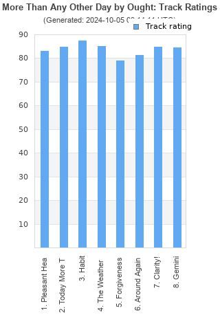 Track ratings