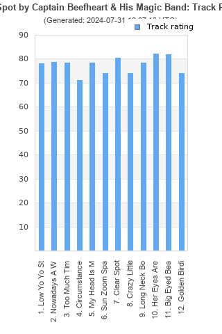 Track ratings