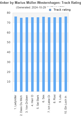 Track ratings