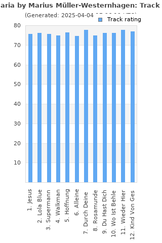 Track ratings