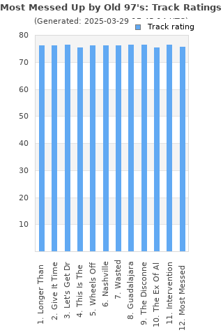 Track ratings