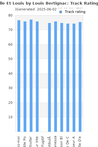 Track ratings